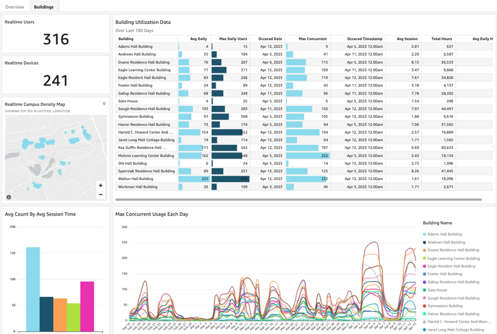 Facility Usage - Degree Analytics